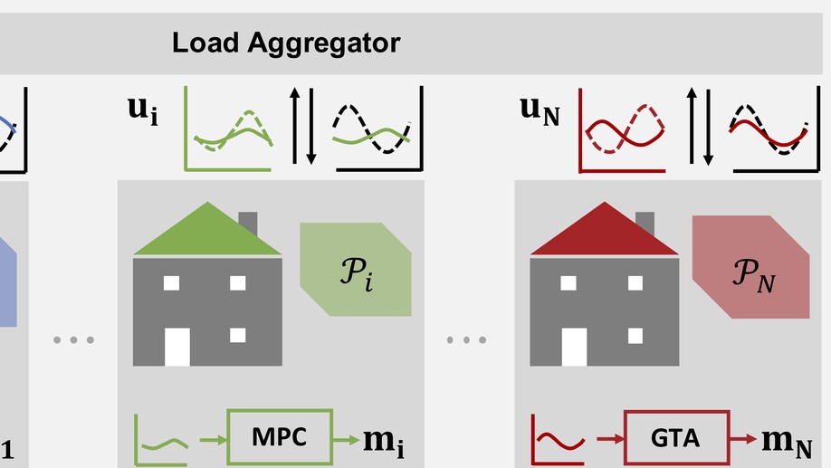 COHORT: Coordination of Heterogeneous Thermostatically Controlled Loads for Demand Flexibility
